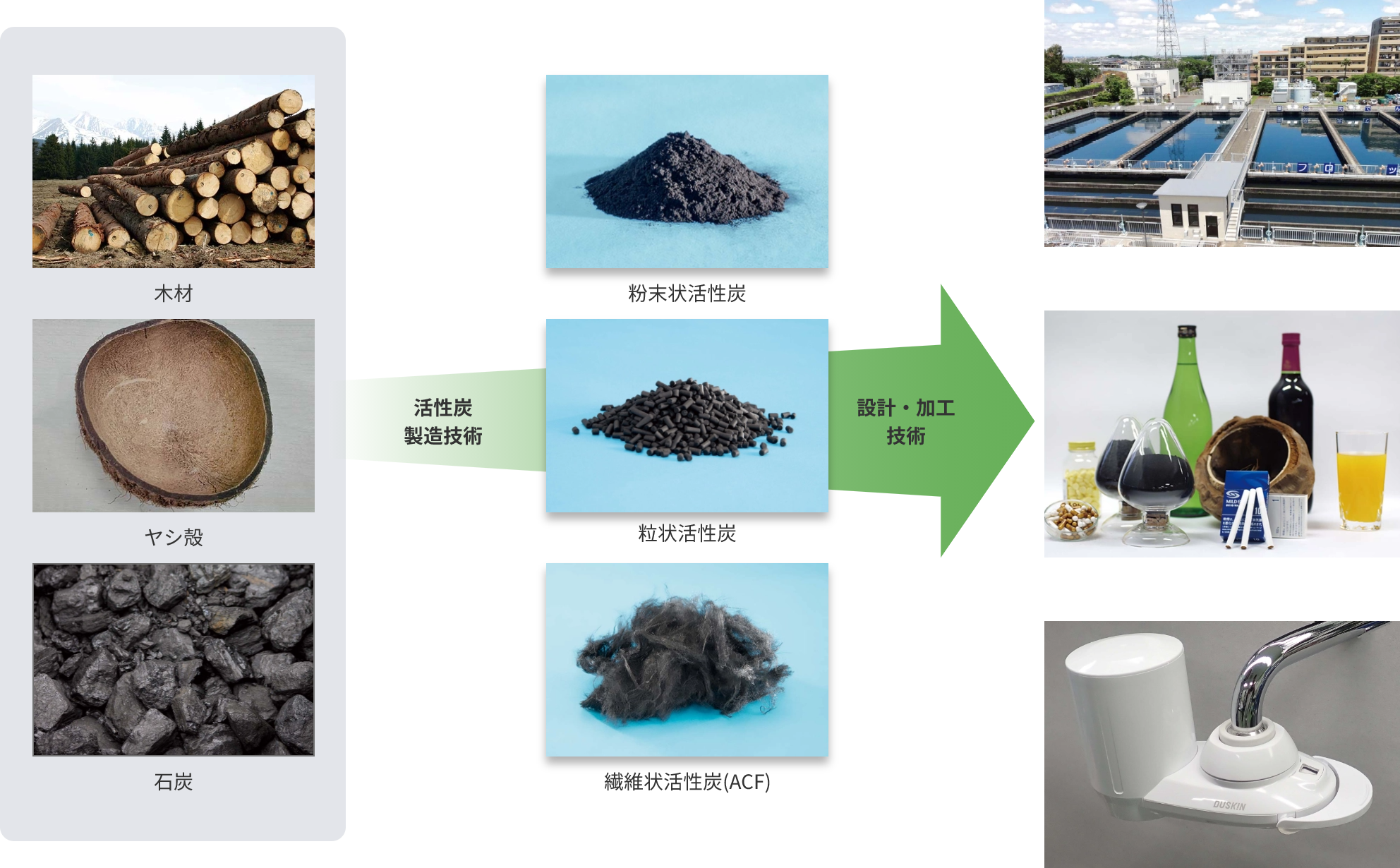 活性炭製造技術 設計・加工技術