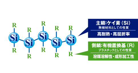 ポリシランの構造