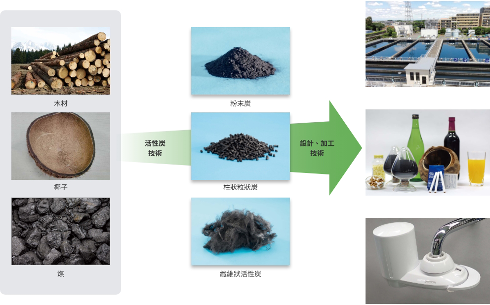 活性炭製造技術 設計・加工技術